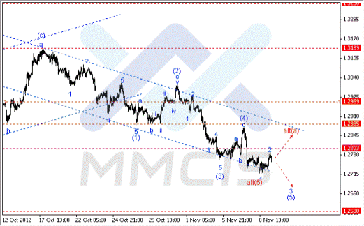 Волновой анализ Forex по парам EUR/USD, GBP/USD, AUD/USD 09.11.2012