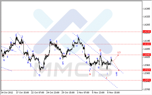 Волновой анализ Forex по парам EUR/USD, GBP/USD, AUD/USD 09.11.2012