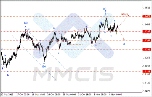 Волновой анализ Forex по парам EUR/USD, GBP/USD, AUD/USD 09.11.2012