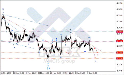 Волновой анализ Forex по парам EUR/USD, GBP/USD, AUD/USD