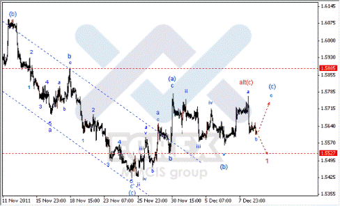 Волновой анализ Forex по парам EUR/USD, GBP/USD, AUD/USD