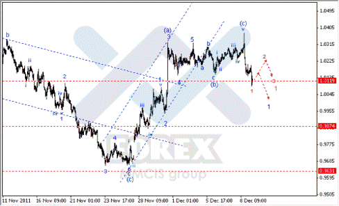 Волновой анализ Forex по парам EUR/USD, GBP/USD, AUD/USD