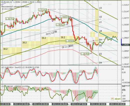 Еженедельный Обзор Forex по EURUSD и GBPUSD от 09.12.2012