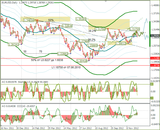 Еженедельный Обзор Forex по EURUSD и GBPUSD от 09.12.2012