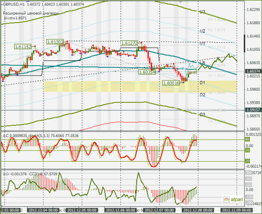 Еженедельный Обзор Forex по EURUSD и GBPUSD от 09.12.2012