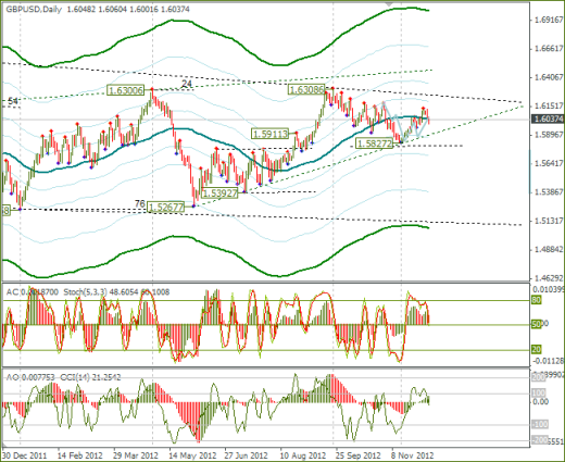 Еженедельный Обзор Forex по EURUSD и GBPUSD от 09.12.2012