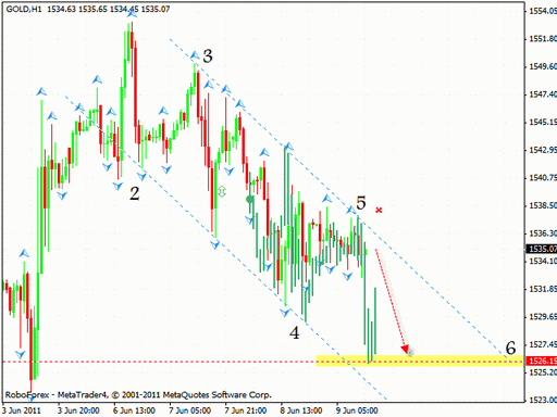 Технический анализ Форекс 10.06.2011 (EUR/USD, GBP/USD, AUD/USD, GOLD)