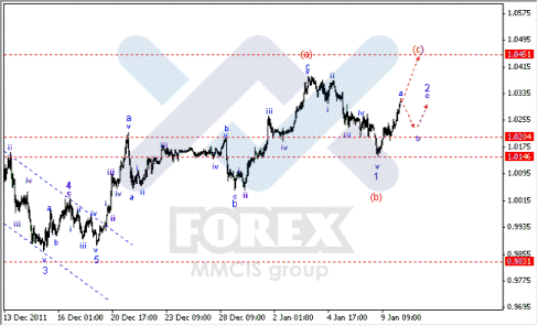 Волновой анализ Форекс по парам EUR/USD, GBP/USD, AUD/USD