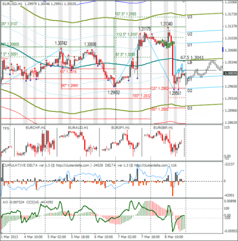 Еженедельный Обзор Forex по EURUSD и GBPUSD от 10.03.2013