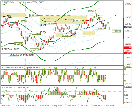 Еженедельный Обзор Forex по EURUSD и GBPUSD от 10.03.2013