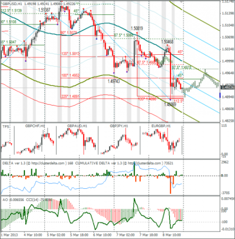 Еженедельный Обзор Forex по EURUSD и GBPUSD от 10.03.2013