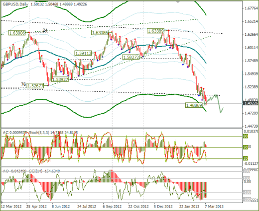 Еженедельный Обзор Forex по EURUSD и GBPUSD от 10.03.2013