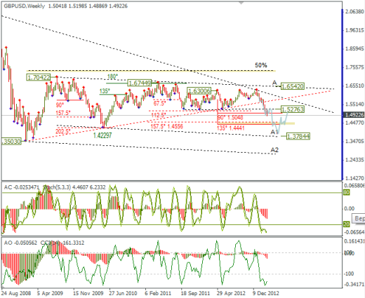 Еженедельный Обзор Forex по EURUSD и GBPUSD от 10.03.2013