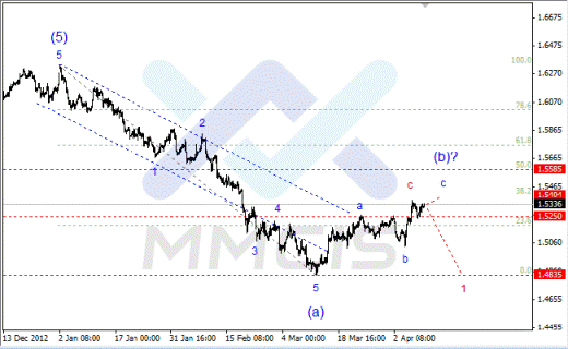 Волновой анализ Forex по парам EUR/USD, GBP/USD, AUD/USD 10.04.2013