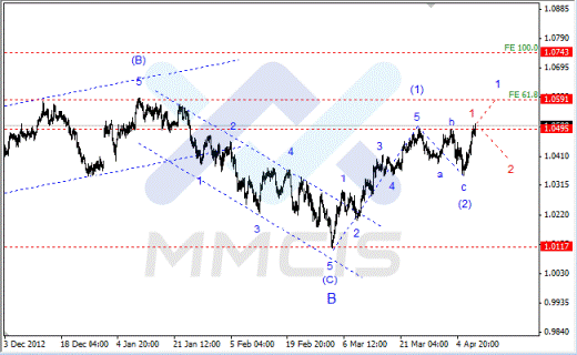 Волновой анализ Forex по парам EUR/USD, GBP/USD, AUD/USD 10.04.2013