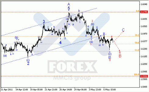 Волновой анализ Форекс : по парам EUR/USD, GBP/USD, AUD/USD