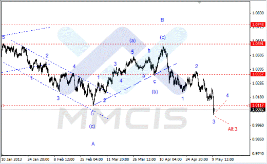 Волновой анализ Forex по парам EUR/USD, GBP/USD, AUD/USD10 мая 2013 года