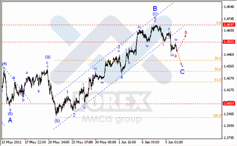 Волновой анализ по парам EUR/USD, GBP/USD, AUD/USD