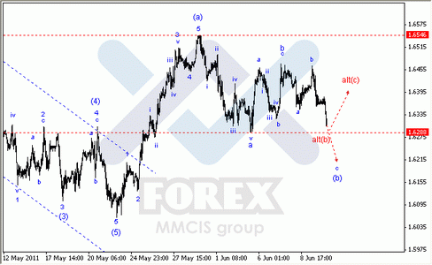 Волновой анализ по парам EUR/USD, GBP/USD, AUD/USD