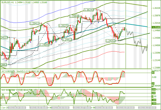 Еженедельный обзор Forex по EURUSD и GBPUSD от 10.06.2012