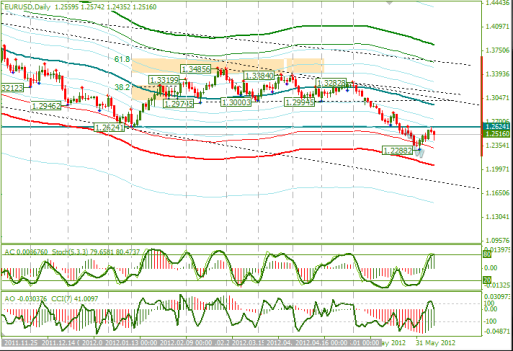 Еженедельный обзор Forex по EURUSD и GBPUSD от 10.06.2012