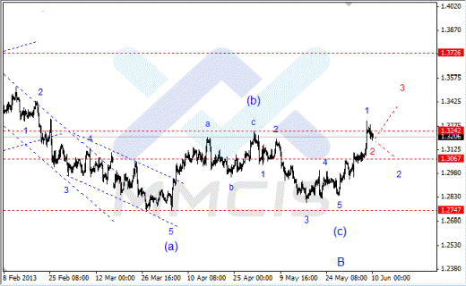 Волновой анализ Forex по парам EUR/USD, GBP/USD, AUD/USD 10.06.2013