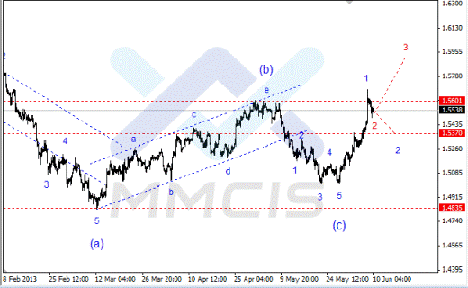 Волновой анализ Forex по парам EUR/USD, GBP/USD, AUD/USD 10.06.2013