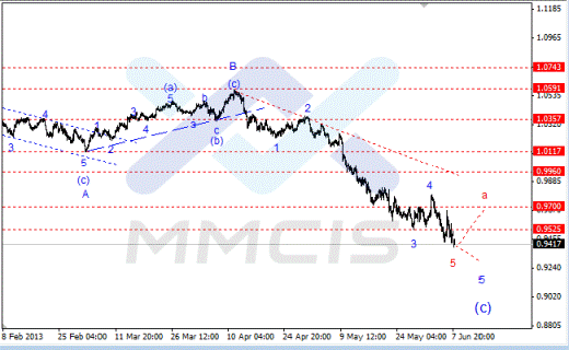 Волновой анализ Forex по парам EUR/USD, GBP/USD, AUD/USD 10.06.2013