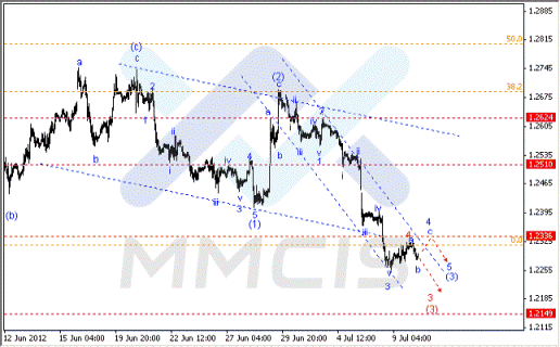 Волновой анализ Форекс по парам EUR/USD, GBP/USD, AUD/USD