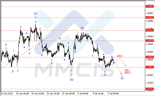 Волновой анализ Форекс по парам EUR/USD, GBP/USD, AUD/USD