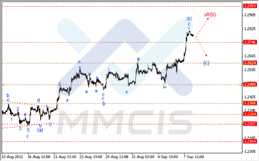 Волновой анализ Forex по парам EUR/USD, GBP/USD, AUD/USD 10.09.2012