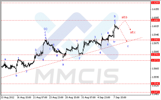 Волновой анализ Forex по парам EUR/USD, GBP/USD, AUD/USD 10.09.2012