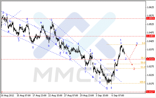 Волновой анализ Forex по парам EUR/USD, GBP/USD, AUD/USD 10.09.2012