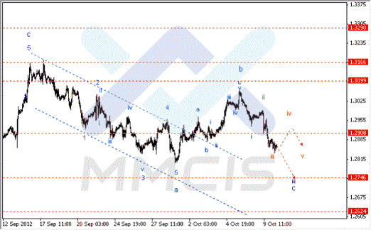 Волновой анализ Forex по парам EUR/USD, GBP/USD, AUD/USD