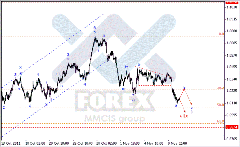 Волновой анализ Forex по парам EUR/USD, GBP/USD, AUD/USD