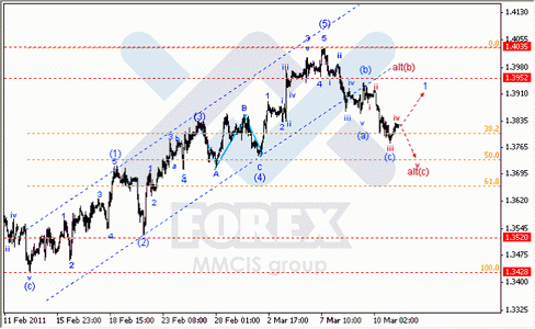 Волновой анализ Форекс : по парам EUR/USD, GBP/USD, AUD/USD