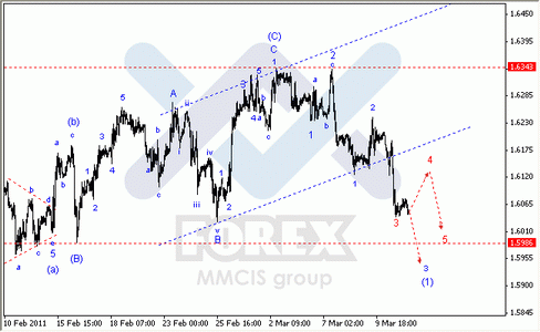 Волновой анализ Форекс : по парам EUR/USD, GBP/USD, AUD/USD