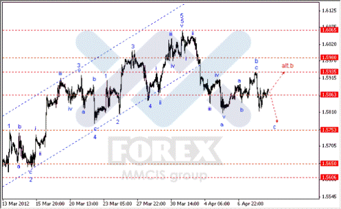 Волновой анализ Forex по парам EUR/USD, GBP/USD, AUD/USD