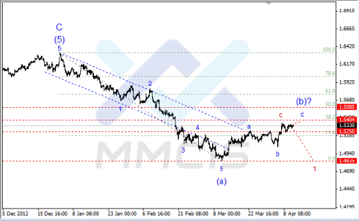 Волновой анализ Forex по парам EUR/USD, GBP/USD, AUD/USD 11.04.2013