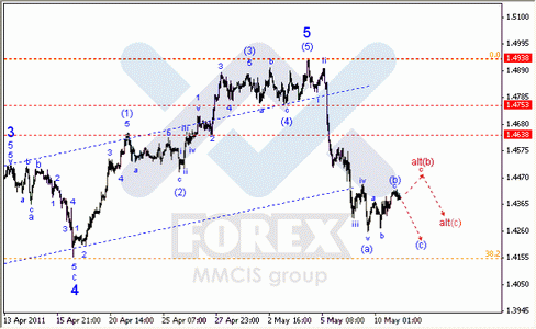 Волновой анализ Forex : по парам EUR/USD, GBP/USD, AUD/USD
