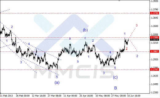 Волновой анализ Форекс по парам EUR/USD, GBP/USD, AUD/USD 11.06.2013