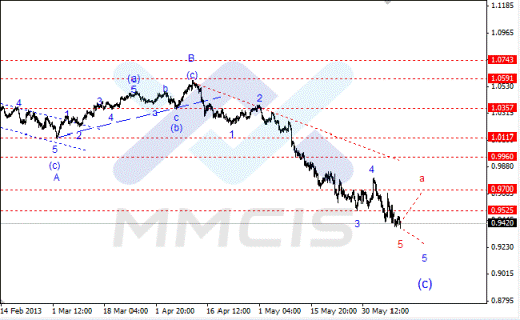 Волновой анализ Форекс по парам EUR/USD, GBP/USD, AUD/USD 11.06.2013