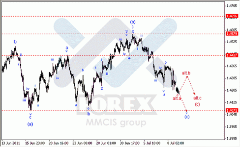 Волновой Анализ Форекс по парам EUR/USD, GBP/USD, AUD/USD