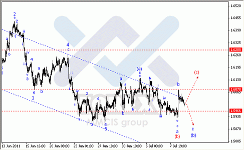 Волновой Анализ Форекс по парам EUR/USD, GBP/USD, AUD/USD