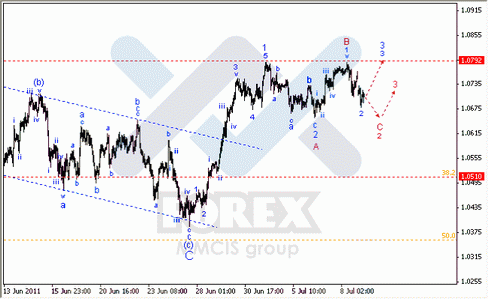 Волновой Анализ Форекс по парам EUR/USD, GBP/USD, AUD/USD
