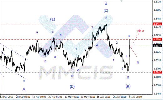 Волновой анализ Форекс по парам EUR/USD, GBP/USD, AUD/USD 11.07.2013