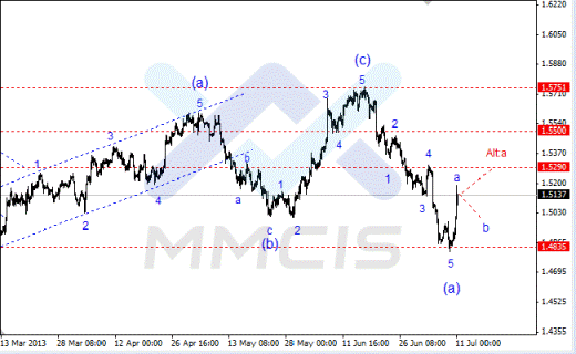 Волновой анализ Форекс по парам EUR/USD, GBP/USD, AUD/USD 11.07.2013