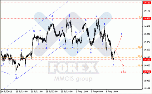 Волновой анализ Forex по парам EUR/USD, GBP/USD, AUD/USD