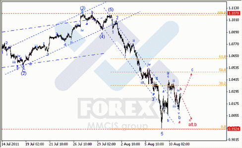 Волновой анализ Forex по парам EUR/USD, GBP/USD, AUD/USD