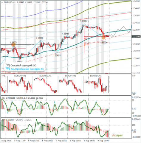 Еженедельный обзор Forex по EURUSD и GBPUSD от 11.08.2013